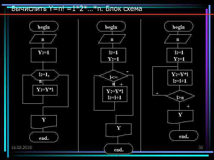 Вычислить Y=n! =1*2*…*n. Блок схема begin n Y: =1 i: =1, n Y: =Y*i