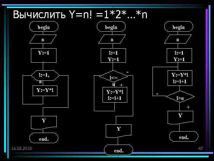 Вычислить Y=n! =1*2*…*n begin n Y: =1 i: =1, n Y: =Y*i i<= n