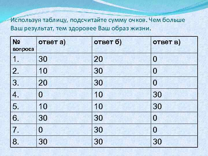 Используя таблицу, подсчитайте сумму очков. Чем больше Ваш результат, тем здоровее Ваш образ жизни.