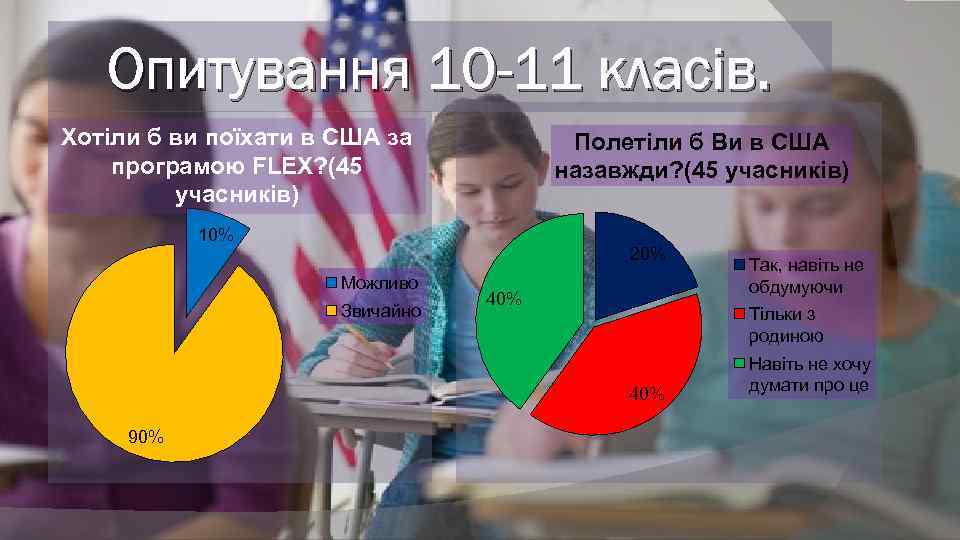 Опитування 10 -11 класів. Хотіли б ви поїхати в США за програмою FLEX? (45