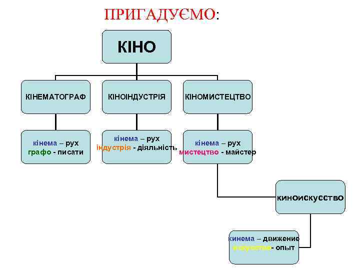 ПРИГАДУЄМО: КІНО КІНЕМАТОГРАФ кінема – рух графо - писати КІНОІНДУСТРІЯ кінема – рух індустрія