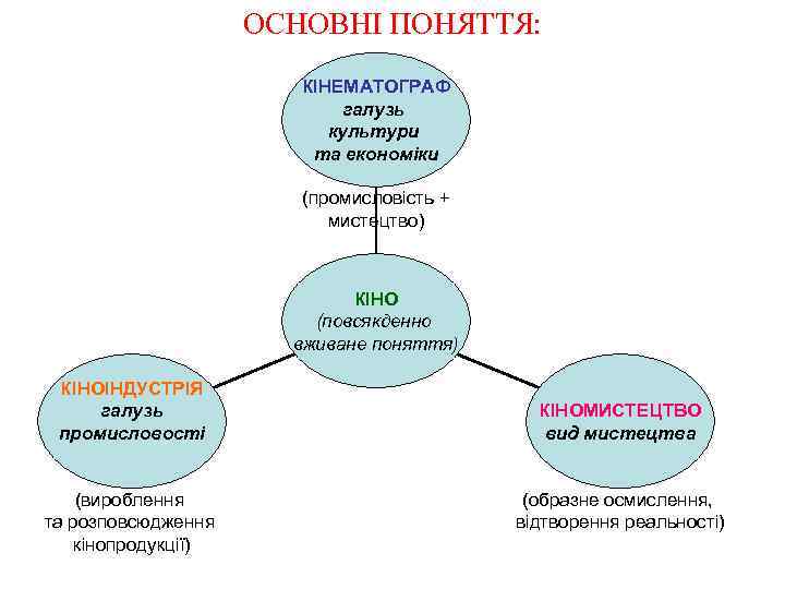 ОСНОВНІ ПОНЯТТЯ: КІНЕМАТОГРАФ галузь культури та економіки (промисловість + мистецтво) КІНО (повсякденно вживане поняття)