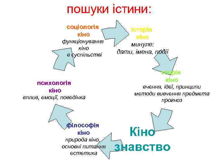 пошуки істини: соціологія кіно функціонування кіно в суспільстві психологія кіно вплив, емоції, поведінка філософія