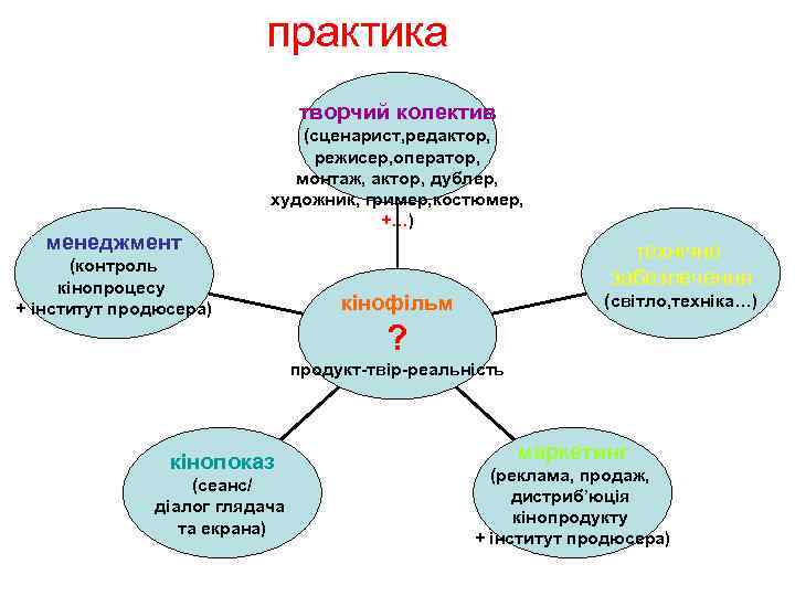 практика творчий колектив менеджмент (сценарист, редактор, режисер, оператор, монтаж, актор, дублер, художник, гример, костюмер,