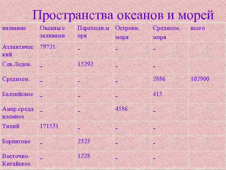 название Пространства океанов и морей Океаны с Переходн. м Островн. Средизем. всего заливами оря
