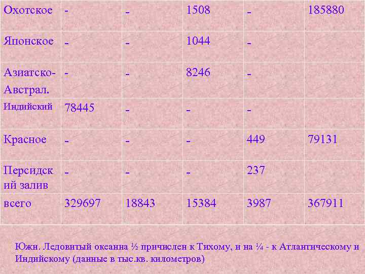 Охотское - - 1508 - Японское - - 1044 - Азиатско- Австрал. - 8246