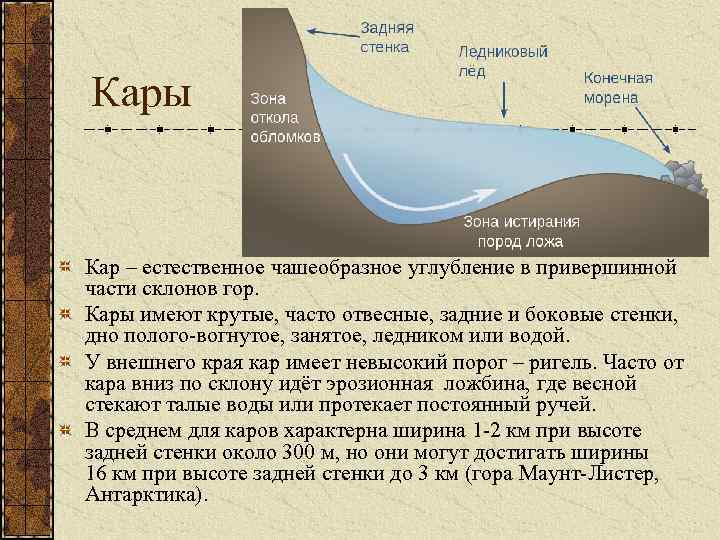 Кары Кар – естественное чашеобразное углубление в привершинной части склонов гор. Кары имеют крутые,