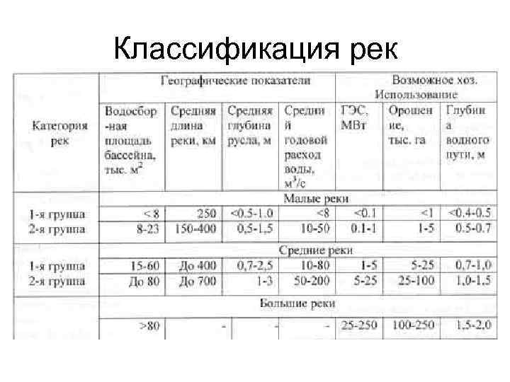 Показатели реки. Классификация рек по видам питания. Классификация рек по питанию. Схема классификация рек по питанию. Классификация рек по размеру.