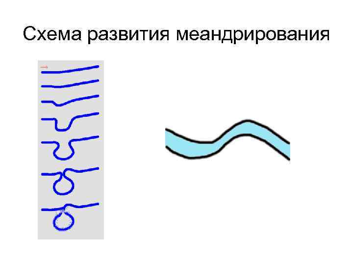 Меандрирование реки схема