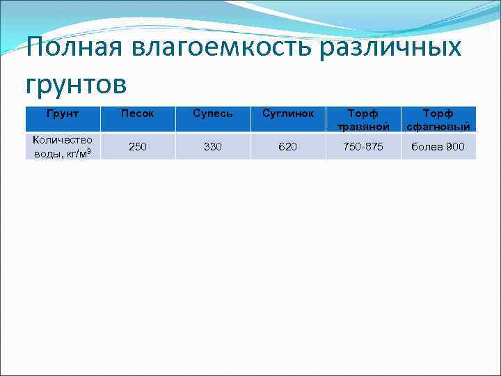 Влагоемкость почвы