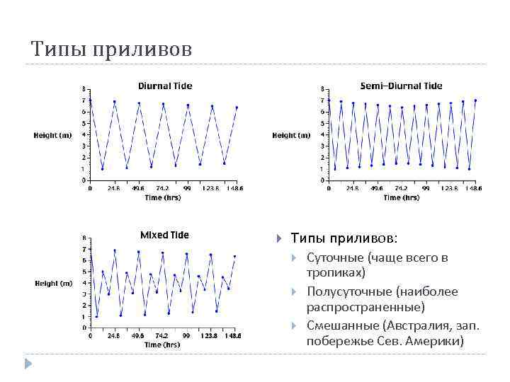 Типы приливов: Суточные (чаще всего в тропиках) Полусуточные (наиболее распространенные) Смешанные (Австралия, зап. побережье