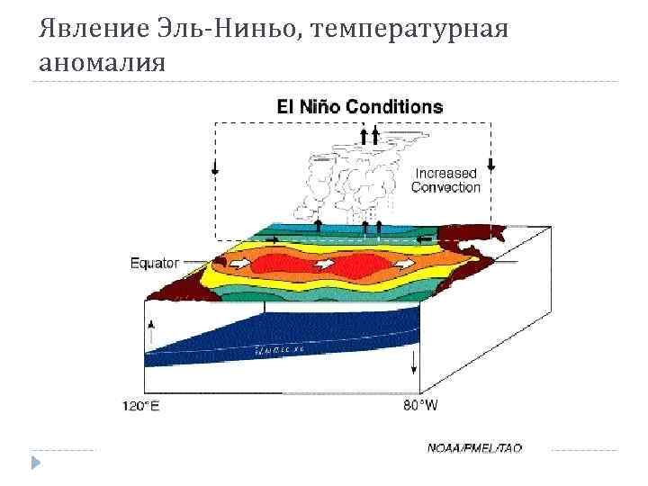 Явление Эль-Ниньо, температурная аномалия 