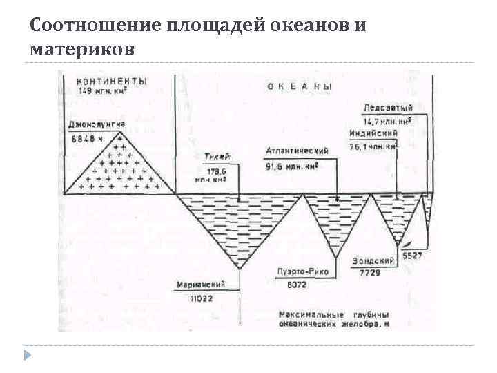 Соотношение площадей океанов и материков 