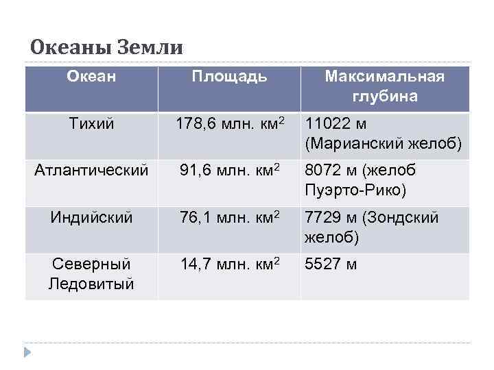 Океаны Земли Океан Площадь Максимальная глубина Тихий 178, 6 млн. км 2 11022 м