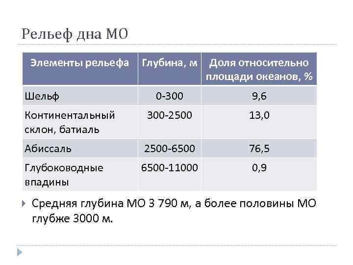 Рельеф дна МО Элементы рельефа Глубина, м Доля относительно площади океанов, % 0 -300