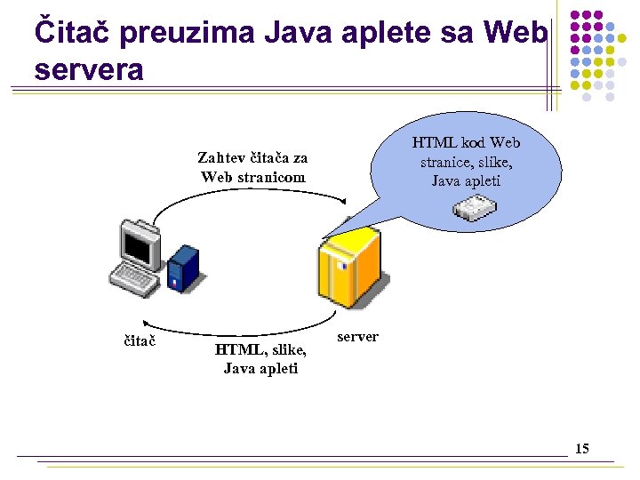 Čitač preuzima Java aplete sa Web servera HTML kod Web stranice, slike, Java apleti