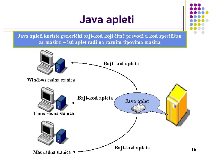 Java apleti koriste generički bajt kod koji čitač prevodi u kod specifičan za mašinu