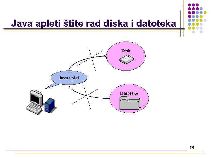 Java apleti štite rad diska i datoteka Disk Java aplet Datoteke 19 