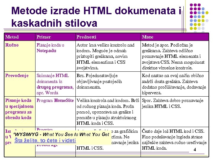 Metode izrade HTML dokumenata i kaskadnih stilova Metod Primer Prednosti Mane Ručno Pisanje koda