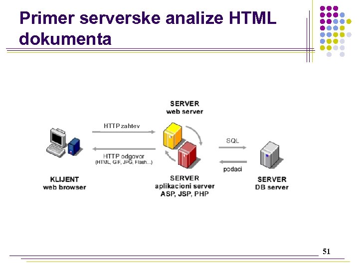 Primer serverske analize HTML dokumenta HTTP zahtev 51 