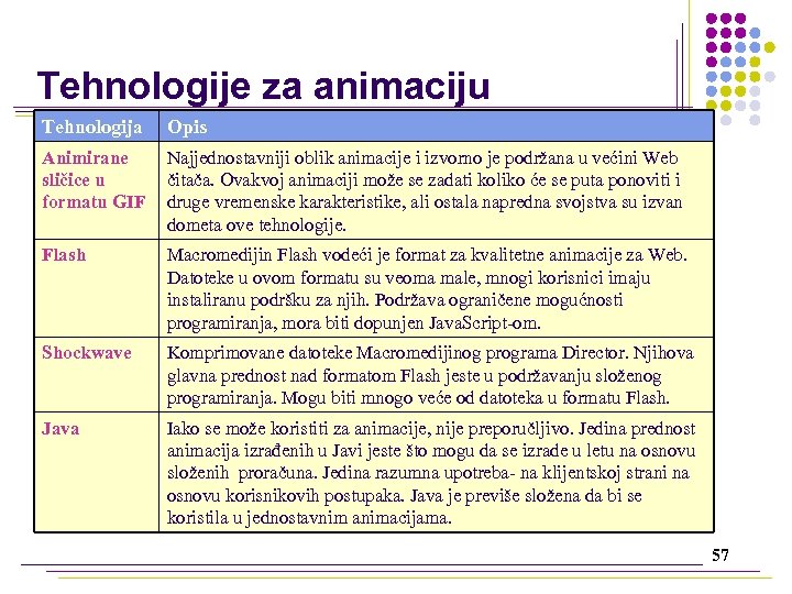 Tehnologije za animaciju Tehnologija Opis Animirane Najjednostavniji oblik animacije i izvorno je podržana u
