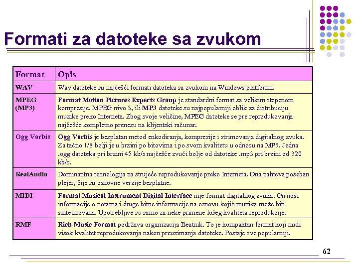 Formati za datoteke sa zvukom Format Opis WAV Wav datoteke su najčešći formati datoteka