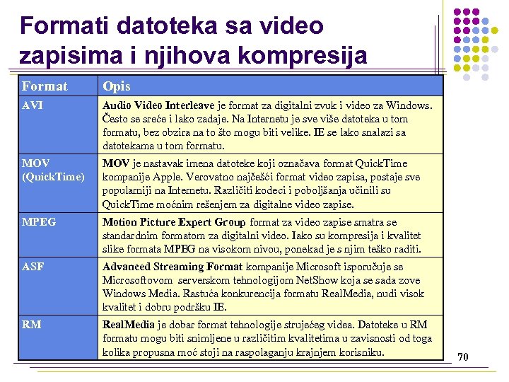 Formati datoteka sa video zapisima i njihova kompresija Format Opis AVI Audio Video Interleave