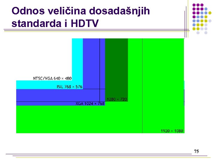 Odnos veličina dosadašnjih standarda i HDTV 75 