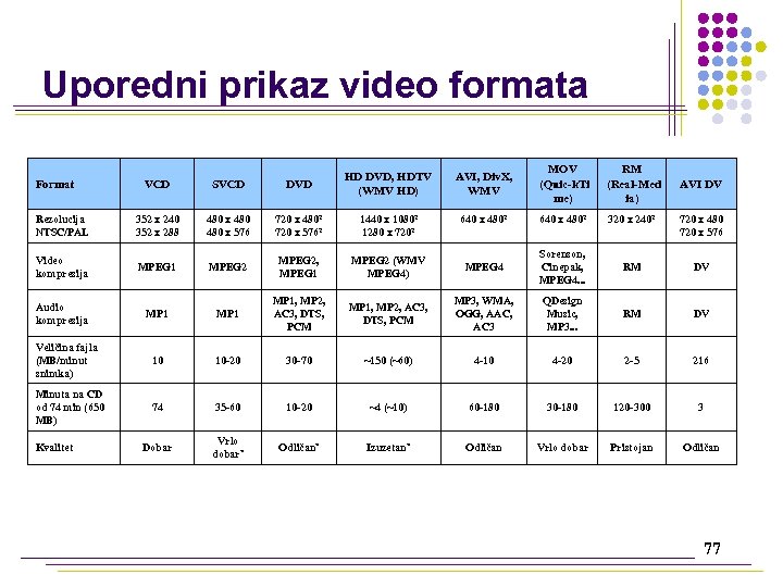 Uporedni prikaz video formata AVI, Div. X, WMV MOV (Quic k. Ti me) RM