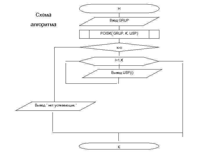 Н Схема алгоритма Ввод GRUP POISK( GRUP, K, USP) K>0 I=1, K Вывод USP(i)