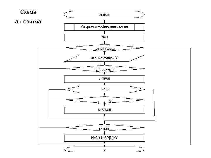 Схема POISK алгоритма Открытие файла для чтения N=0 Not eof Sessya чтение записи Y