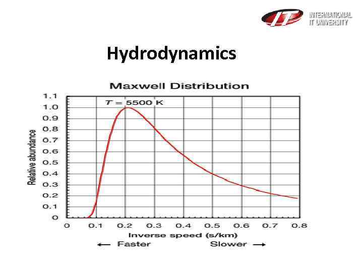  Hydrodynamics 