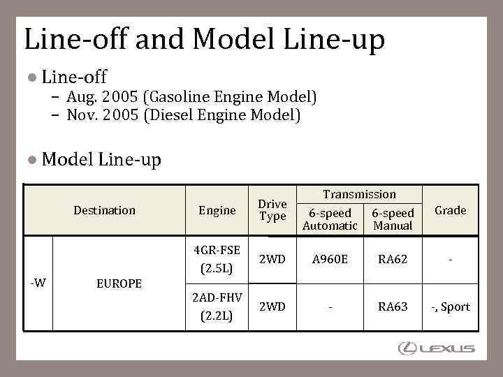 Line-off and Model Line-up Line-off – Aug. 2005 (Gasoline Engine Model) – Nov. 2005