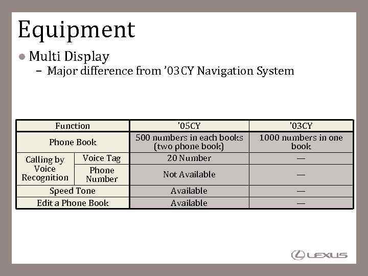 Equipment Multi Display – Major difference from ’ 03 CY Navigation System Function Phone