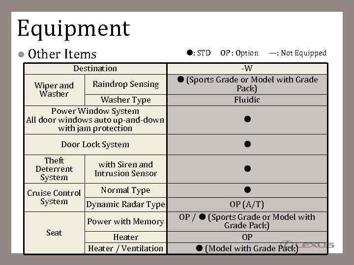 Equipment Other Items Destination Wiper and Washer Raindrop Sensing Washer Type Power Window System