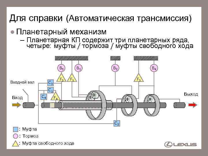 Для справки (Автоматическая трансмиссия) Планетарный механизм – Планетарная КП содержит три планетарных ряда, четыре:
