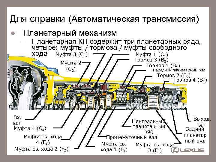Для справки (Автоматическая трансмиссия) Планетарный механизм – Планетарная КП содержит три планетарных ряда, четыре: