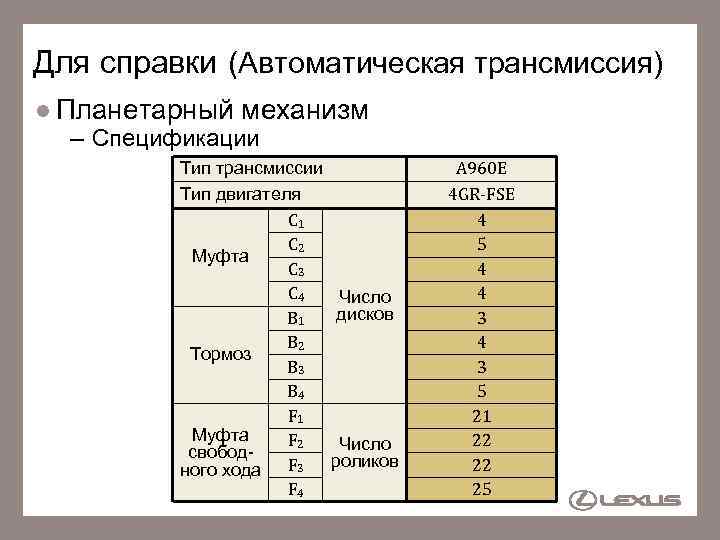 Для справки (Автоматическая трансмиссия) Планетарный механизм – Спецификации Тип трансмиссии Тип двигателя C 1