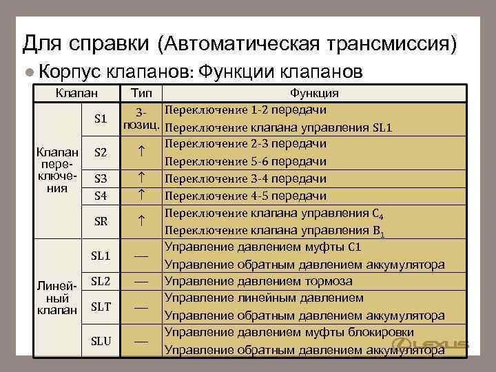 Для справки (Автоматическая трансмиссия) Корпус Клапан клапанов: Функции клапанов Тип Функция 3 - Переключение