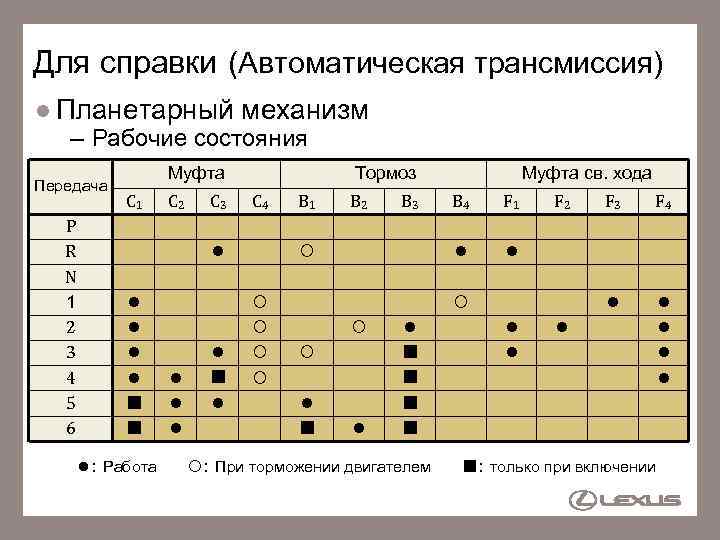 Для справки (Автоматическая трансмиссия) Планетарный механизм – Рабочие состояния Передача P R N 1