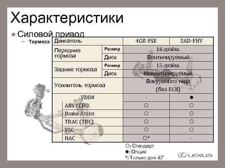 Характеристики Силовой привод – Тормоза Двигатель Передние тормоза Задние тормоза Размер Диск Усилитель тормоза