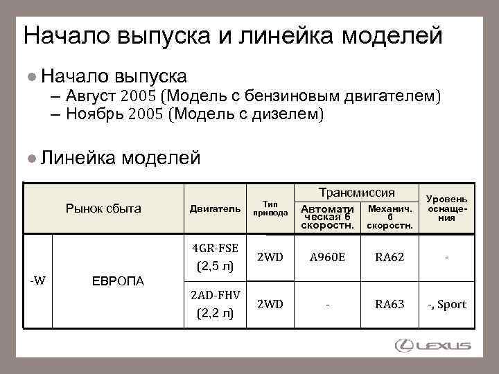 Начало выпуска и линейка моделей Начало выпуска – Август 2005 (Модель с бензиновым двигателем)