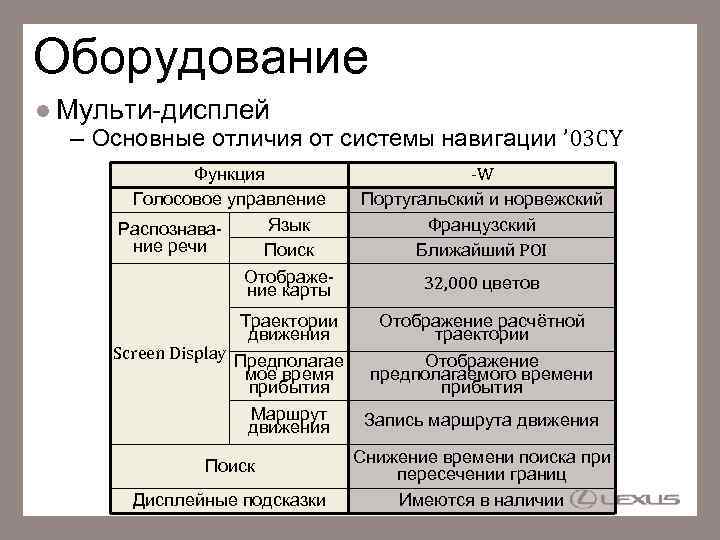 Оборудование Мульти-дисплей – Основные отличия от системы навигации ’ 03 CY Функция Голосовое управление