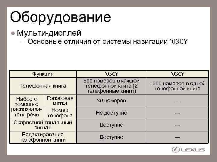 Оборудование Мульти-дисплей – Основные отличия от системы навигации ’ 03 CY Функция Телефонная книга