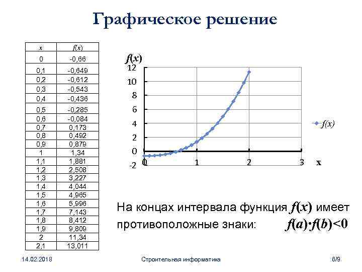 Графическое решение х f(x) 0 -0, 66 f(x) 0, 1 0, 2 0, 3