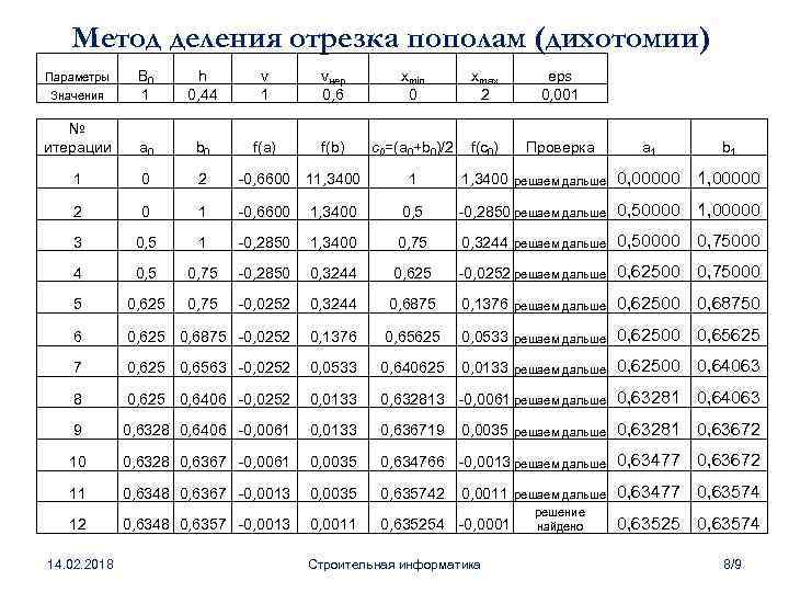 Метод деления отрезка пополам (дихотомии) Значения B 0 1 h 0, 44 v 1