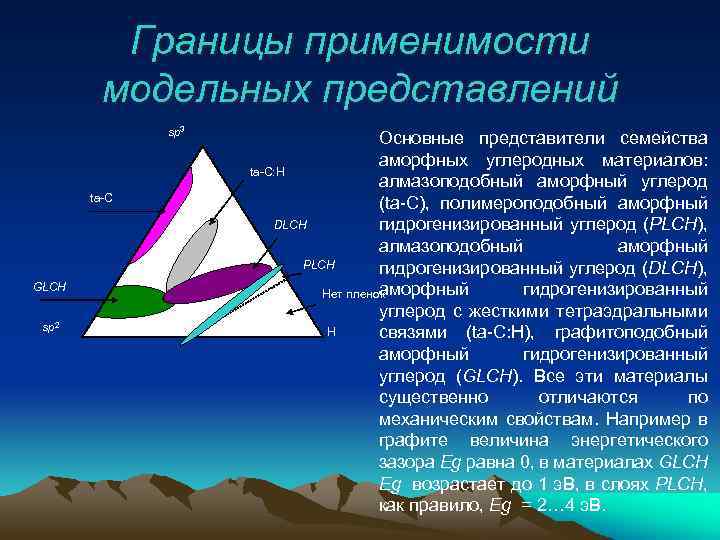 Границы применимости модельных представлений sp 3 ta-С GLCH sp 2 Основные представители семейства аморфных