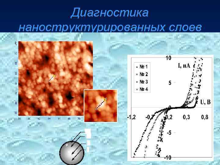 Диагностика наноструктурированных слоев 1 2 p n 3 4 