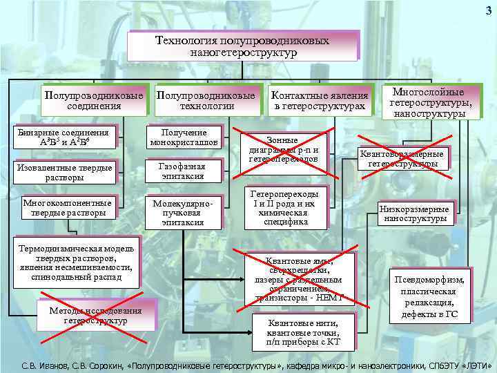 3 Технология полупроводниковых наногетероструктур Полупроводниковые соединения Бинарные соединения А 3 В 5 и А
