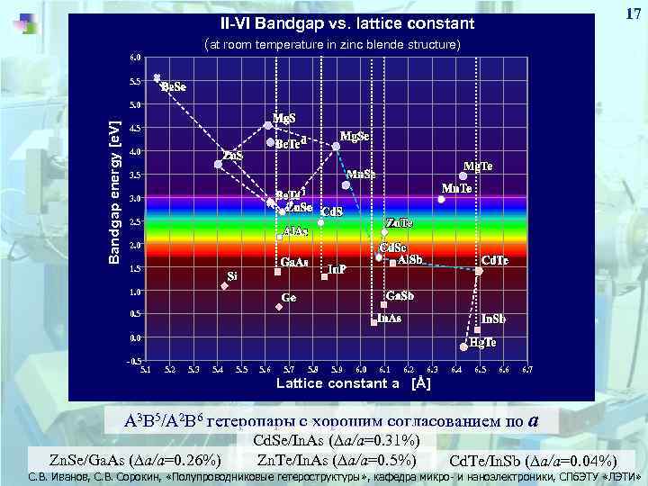 17 II-VI Bandgap vs. lattice constant (at room temperature in zinc blende structure) 6.